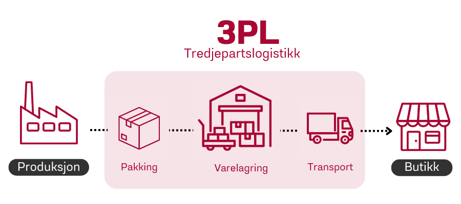 3PL transportpartner