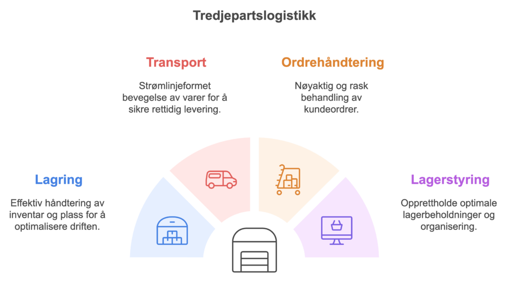 tredjepartslogistikk